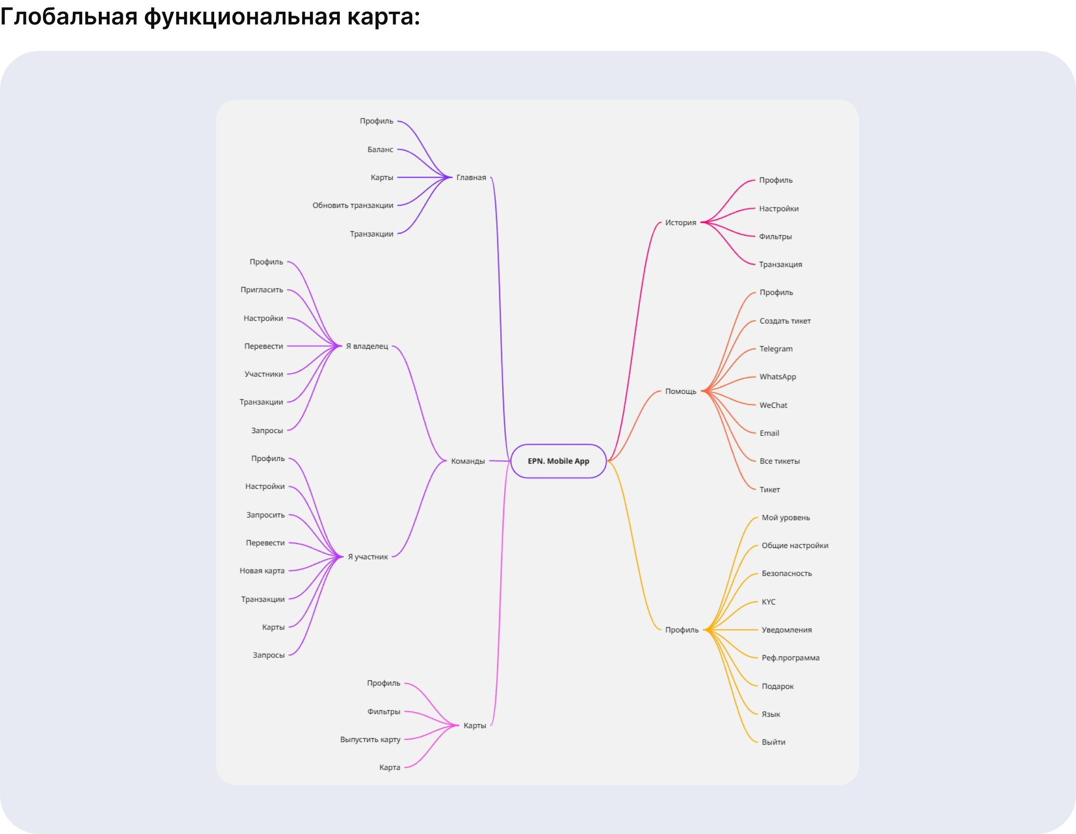 Глобальная функциональная карта