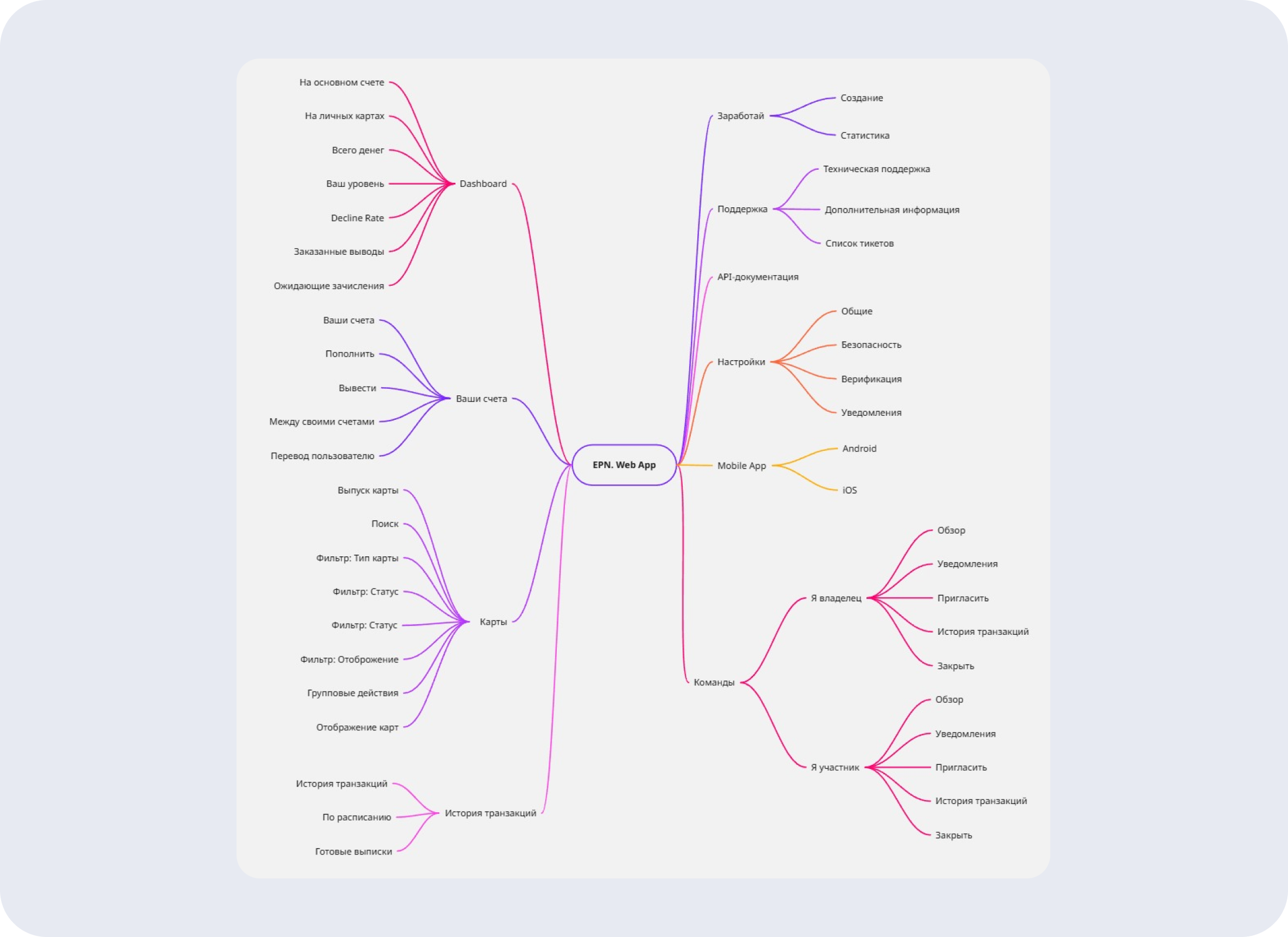 Глобальная функциональная карта